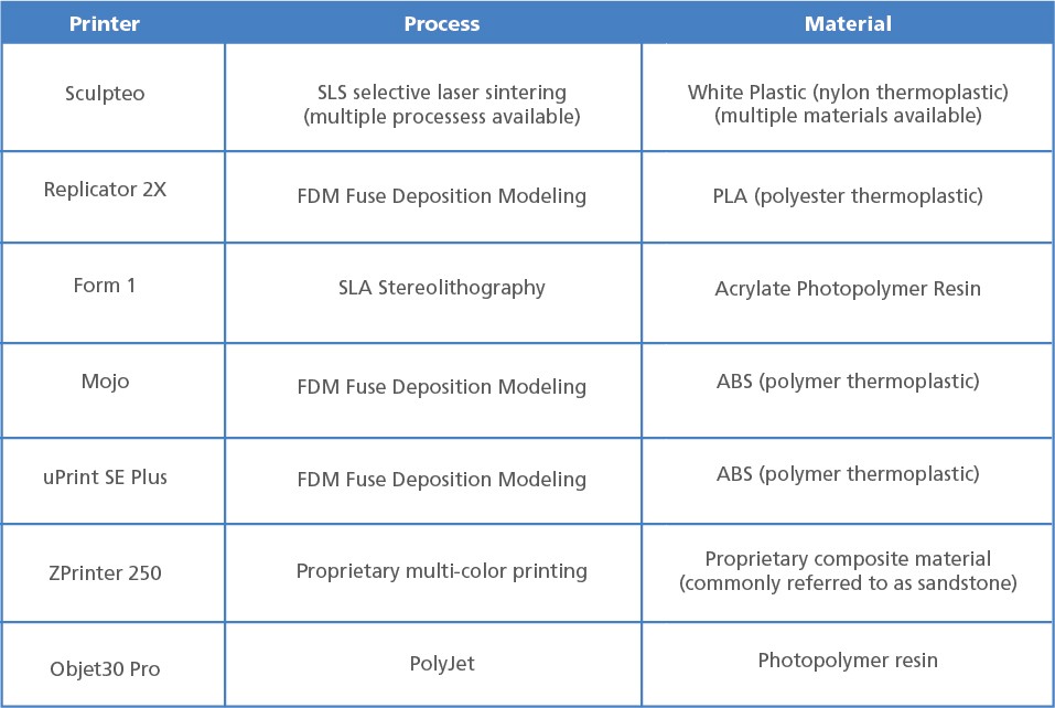 3D printing process chart