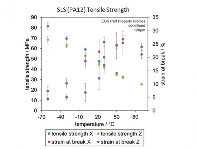 PA12 Tensile strength