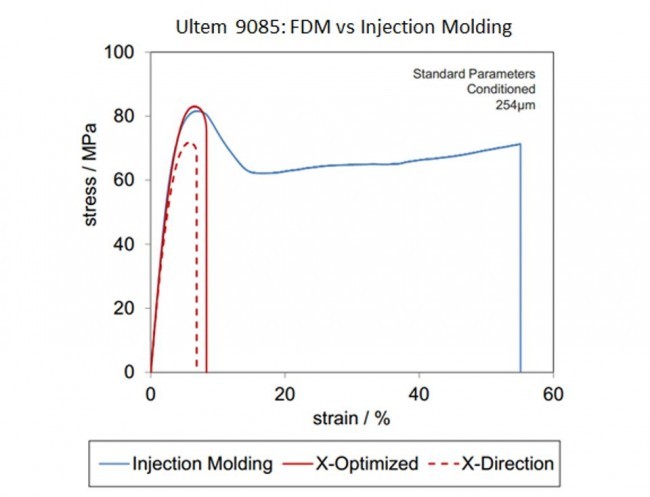 Ultem 9085 FDM vs Injection Molding