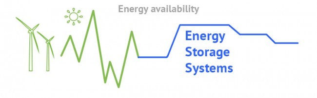 energy availability using energy storage systems