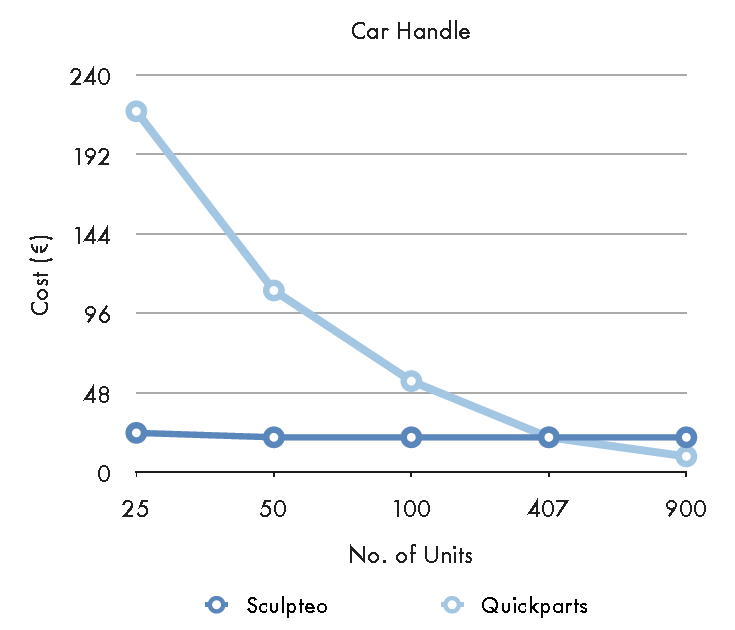 cost per part - 3D printing vs injection molding