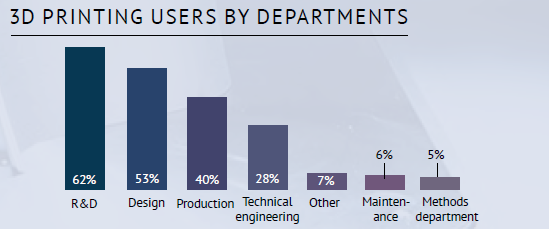 3D Printing users by department