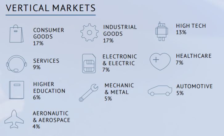 The State of 3D Printing Vertical Markets
