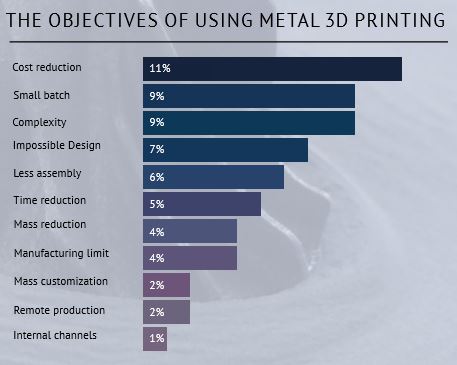 The objective of Metal 3D Printing according to The State of 3D Printing 2017