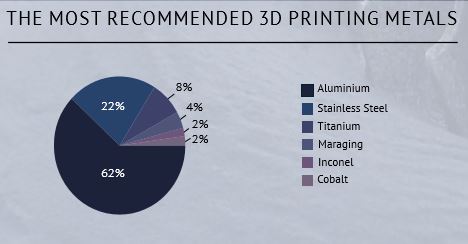 The State of 3D Printing, Metal key trends materials