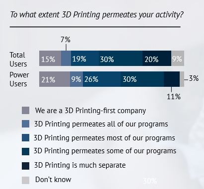 The State of 3D Printing data
