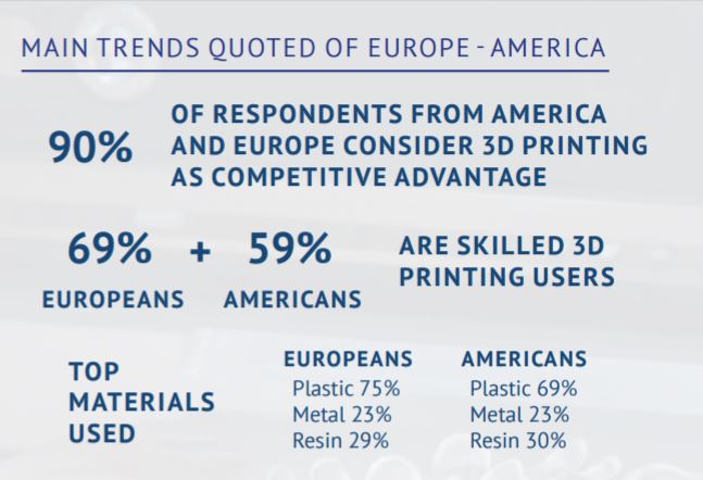 Europe vs America comparison according to the State of 3D Printing