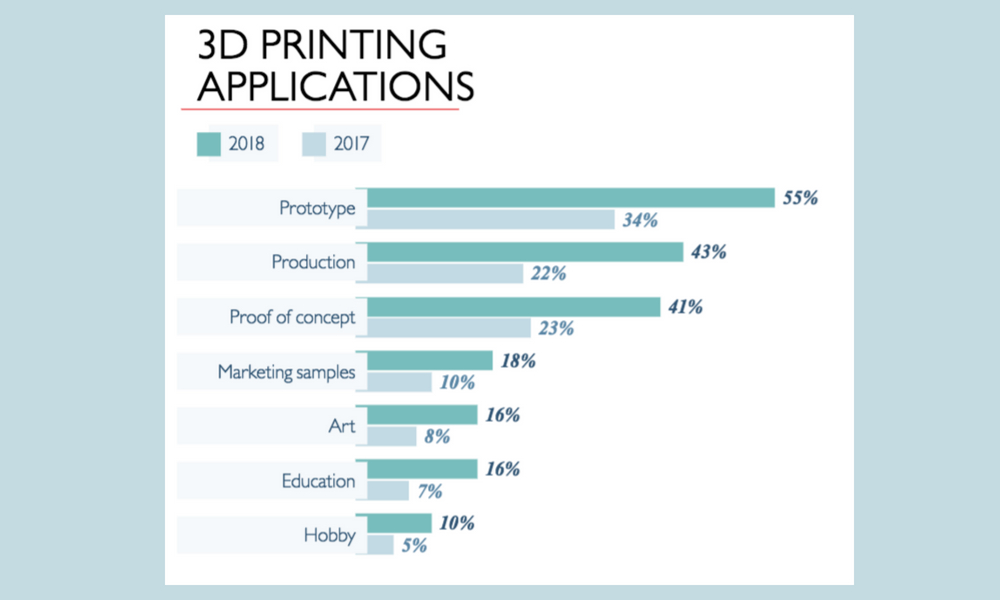 state of 3d printing 2018