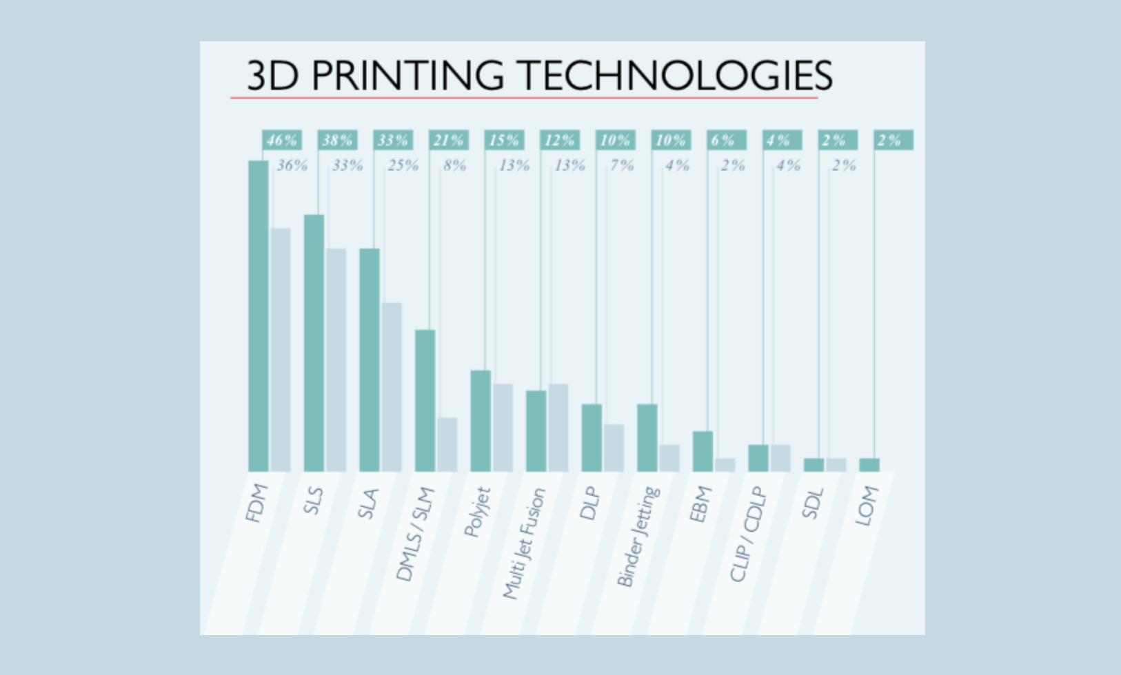 state of 3d printing