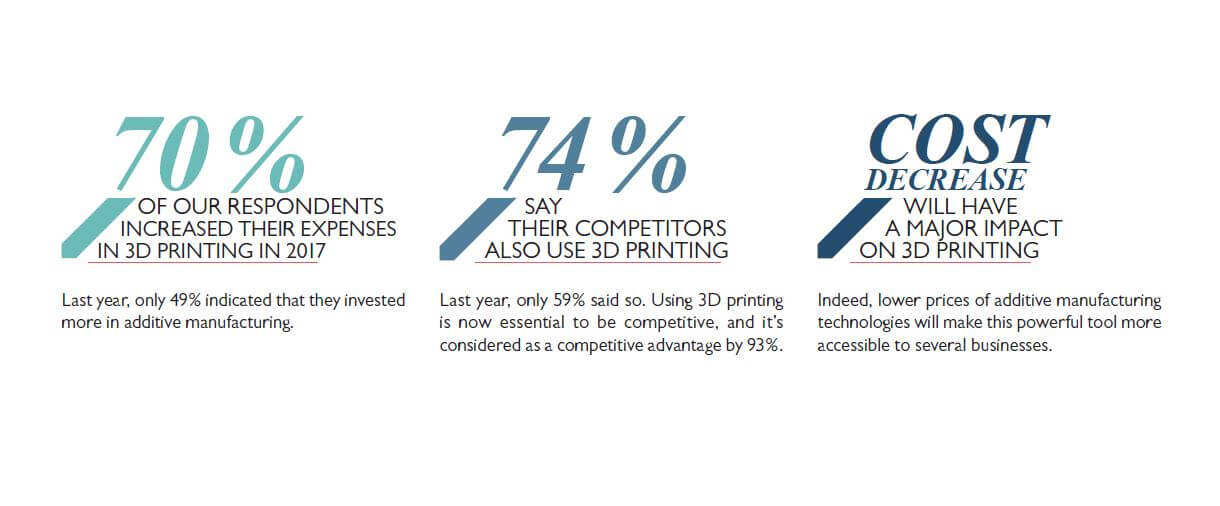 state of 3D printing 2018