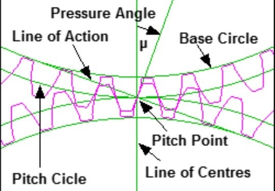 pressure angle