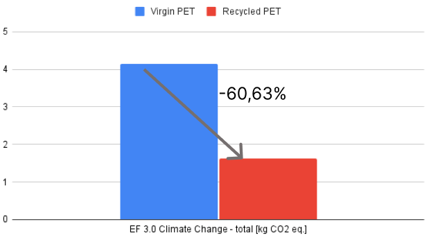 virgin PET vs rPET emissions